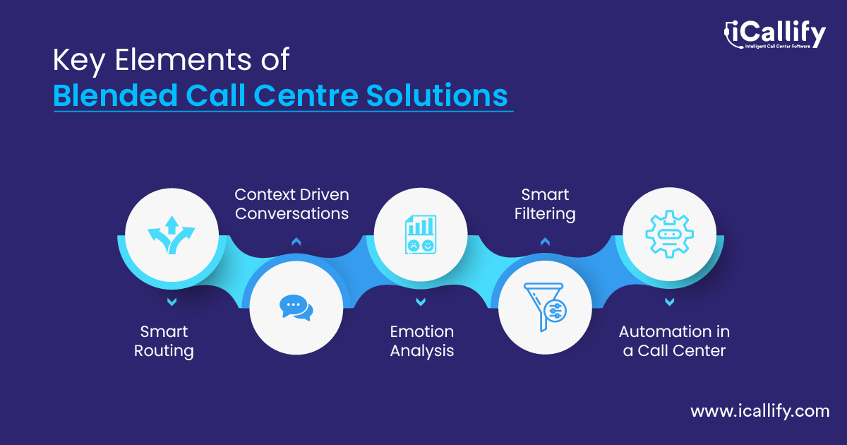 Blended Call Center Solutions
