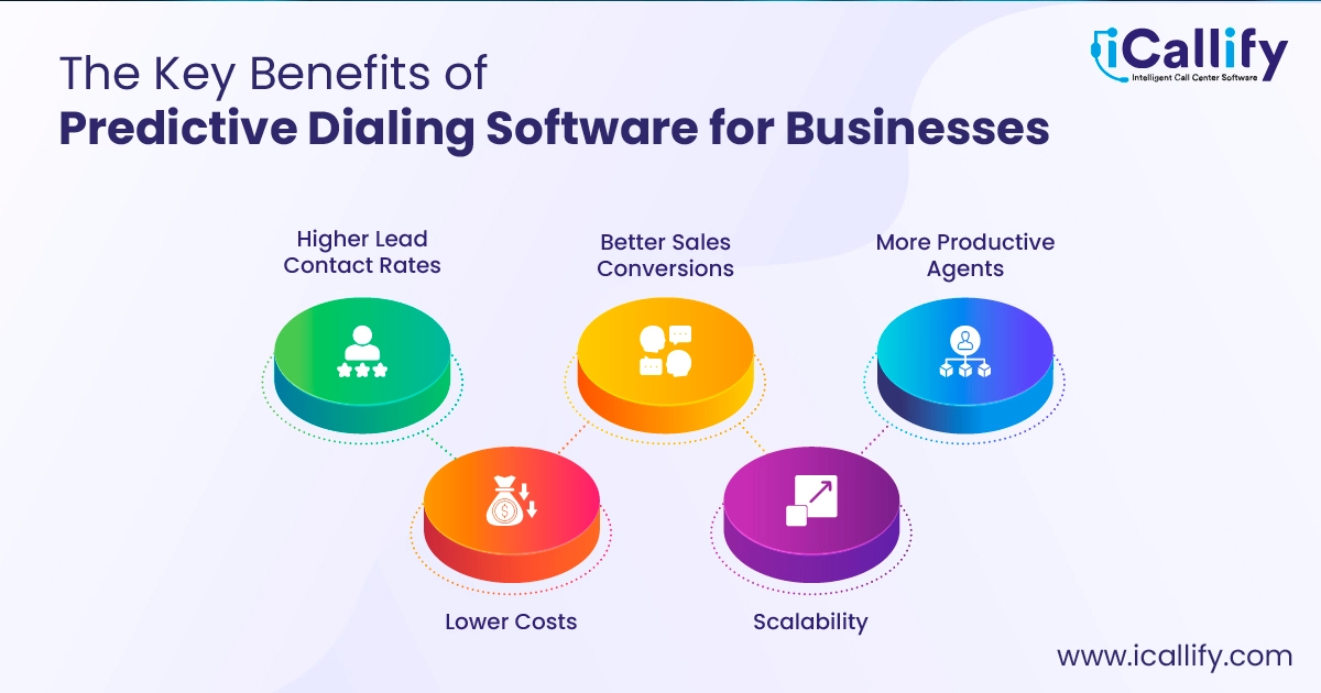  VoIP predictive dialer software